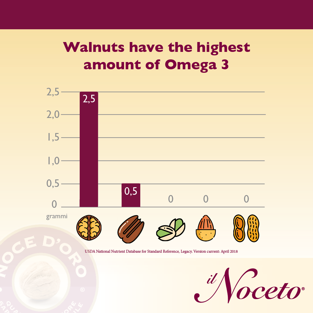 Grafico quantità di omega 3 nelle noci